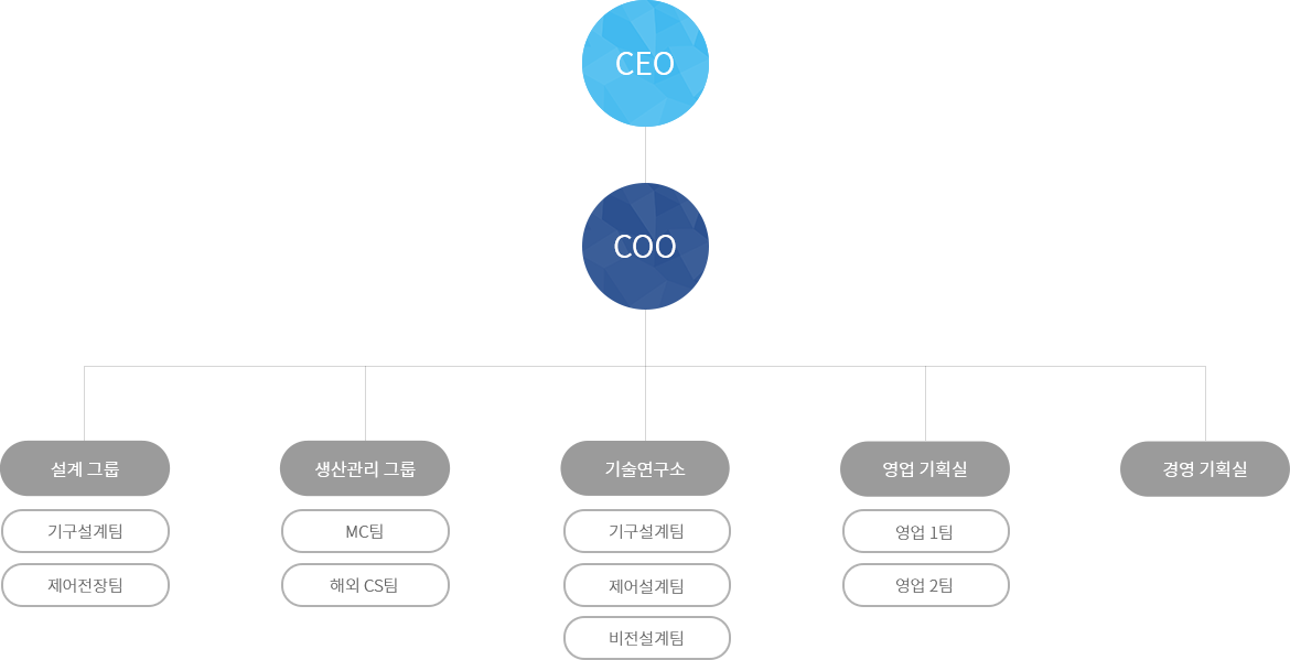 조직도